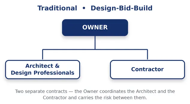 Traditional Design-Build Works